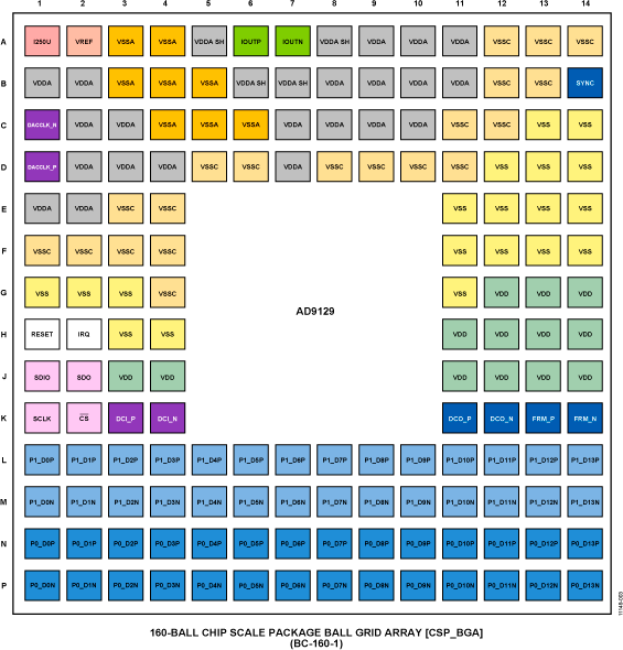 AD9129 Pin Configuration
