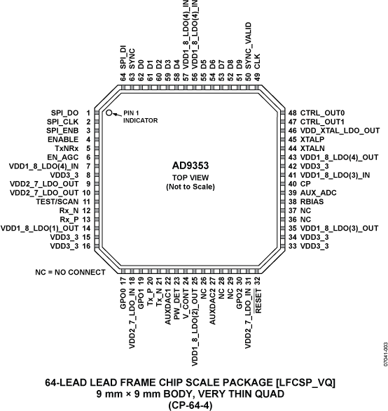 AD9353 Pin Configuration