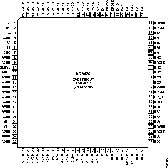 AD9430 Pin Configuration