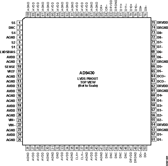 AD9430 Pin Configuration