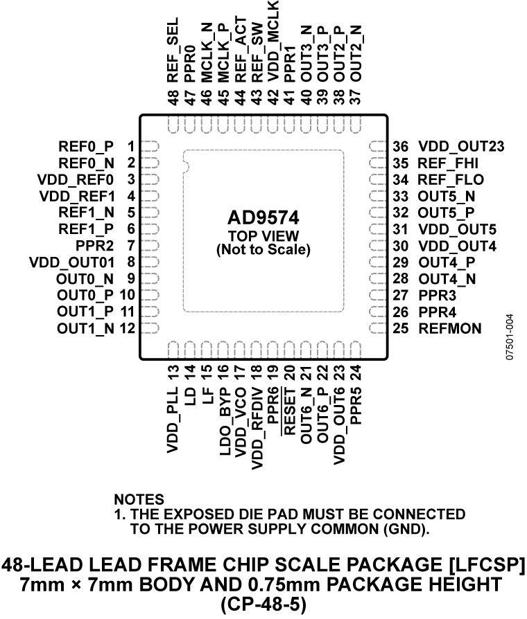 AD9574 Pin Configuration