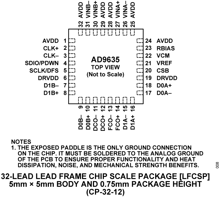 AD9635 Pin Configuration
