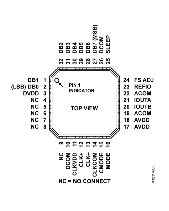 AD9748 Pin Configuration