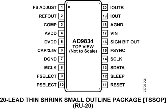 AD9834 Pin Configuration