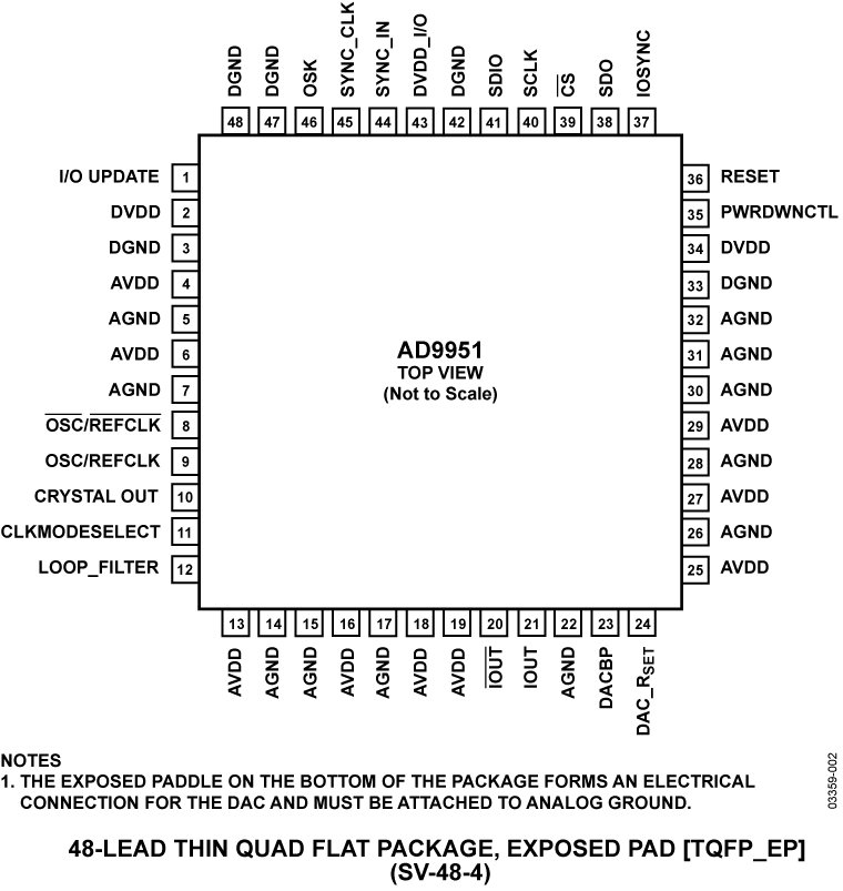AD9951 Pin Configuration