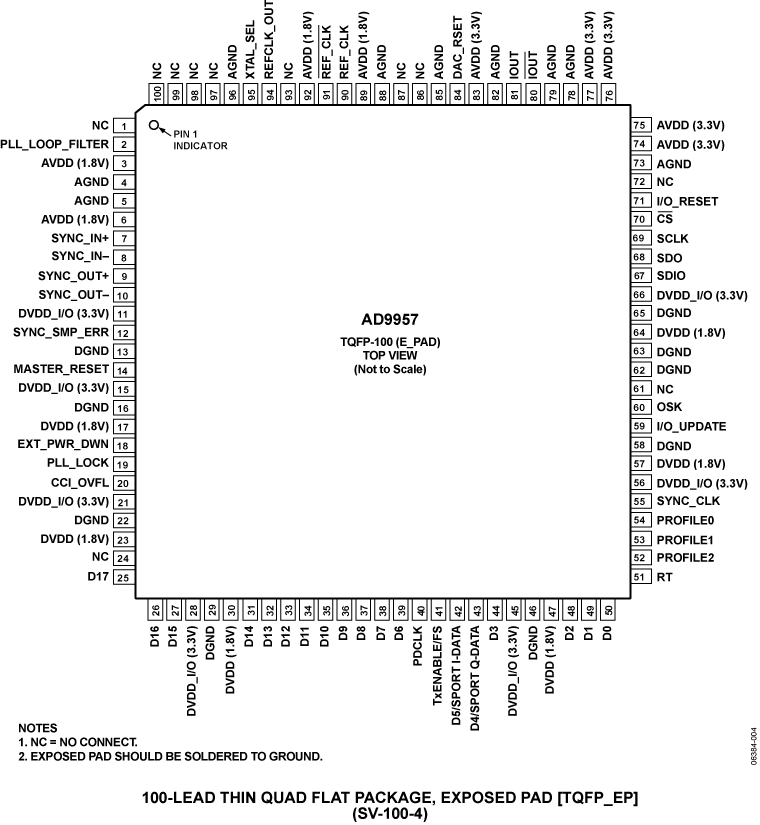 AD9957 Pin Configuration