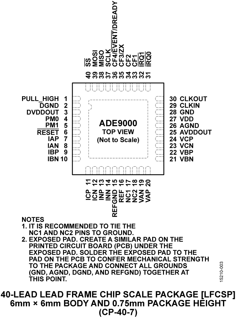 ADE9000 Pin Configuration