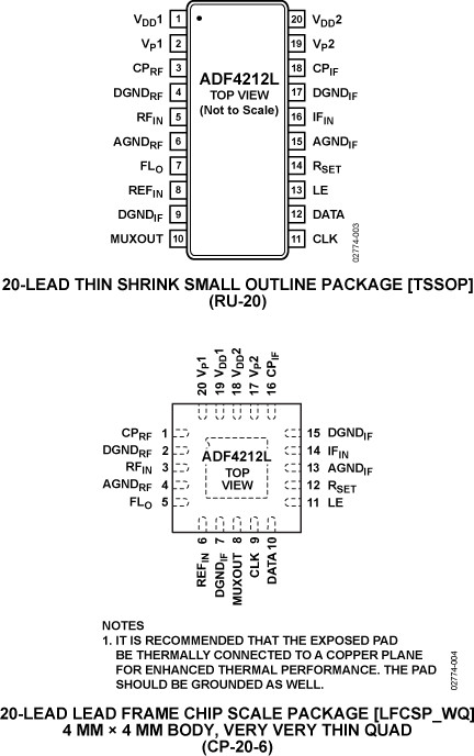 ADF4212L Pin Configuration