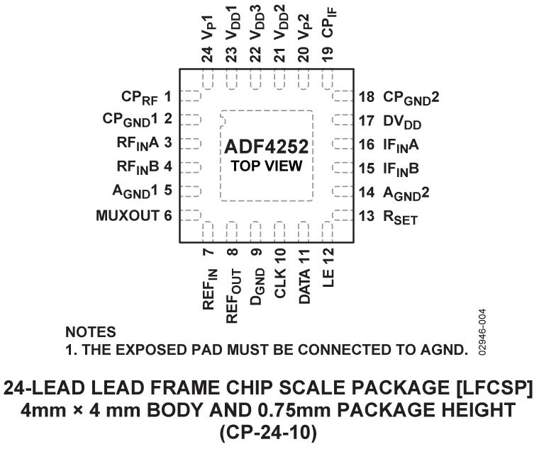 ADF4252 Pin Configuration