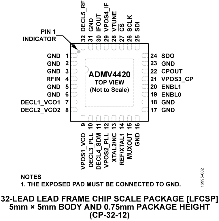ADMV4420 Pin Configuration