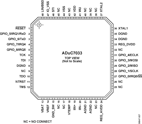 ADuC7033 Pin Configuration
