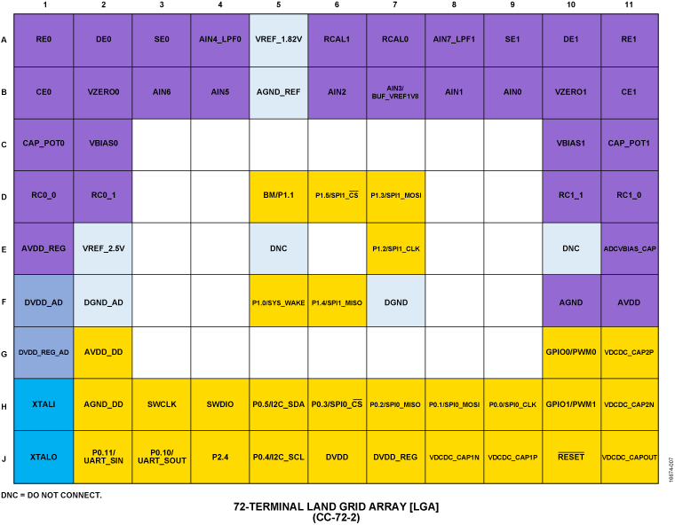 ADuCM355 Pin Configuration