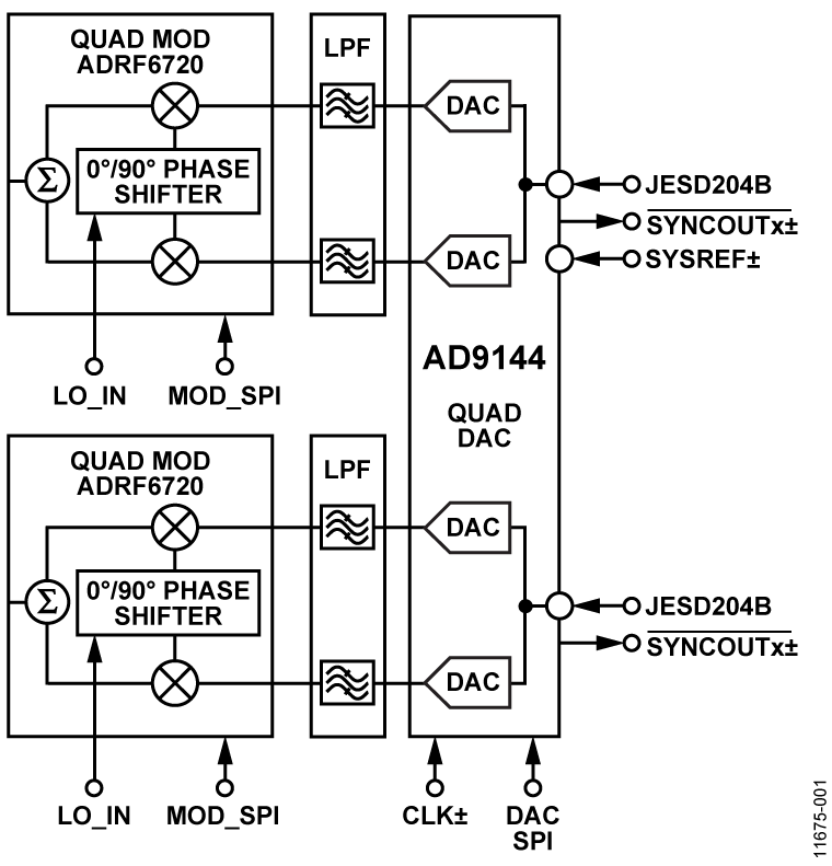 AD9144 Typical Application Diagrams