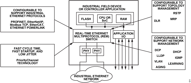 Real-Time Ethernet Multiprotocol (REM) Switch