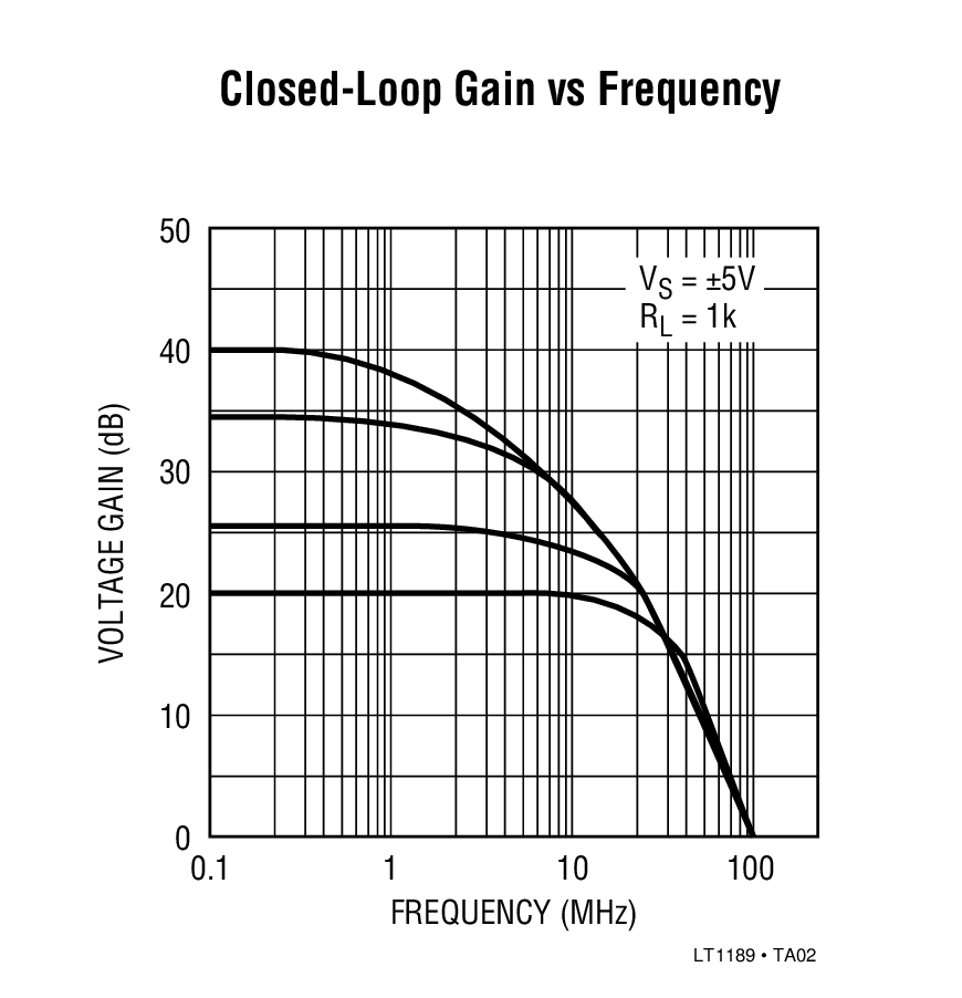 Closed-Loop Gain vs Frequency