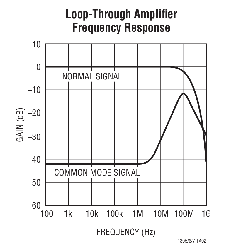 Loop-Through Ampliﬁer Frequency Response