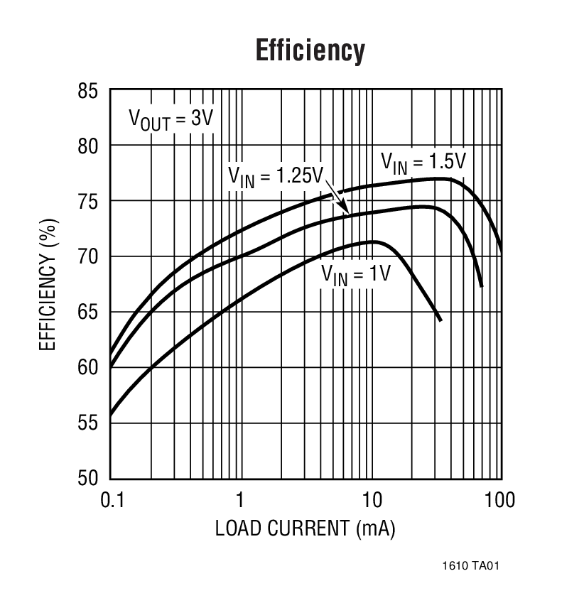 Efficiency