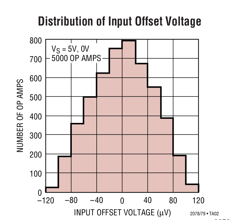 Distribution of Input Offset Voltage