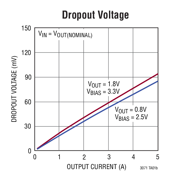 Dropout Voltage
