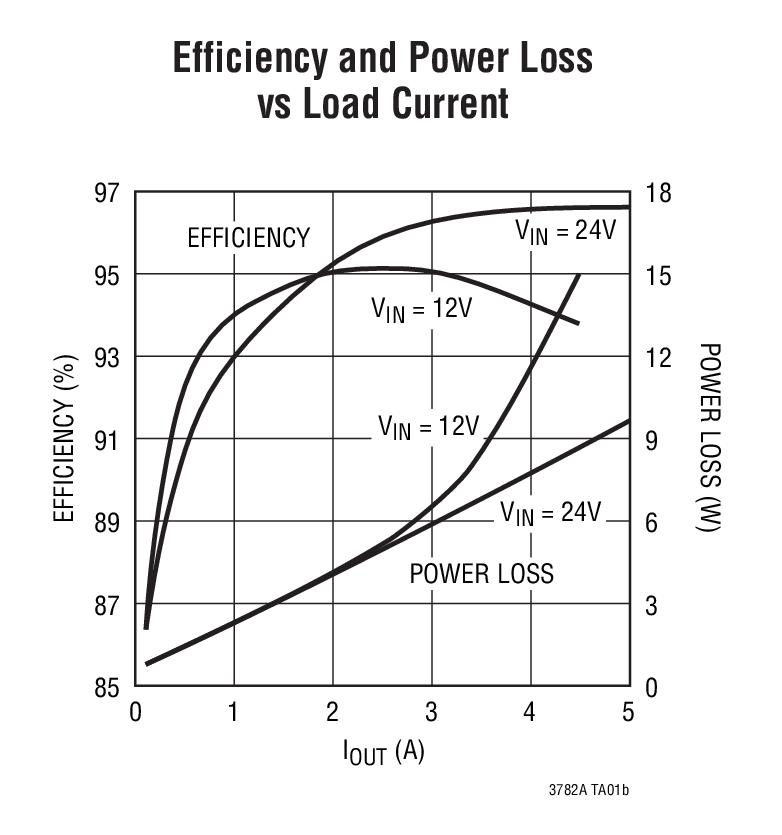 Efficiency and Power Loss vs Load Current