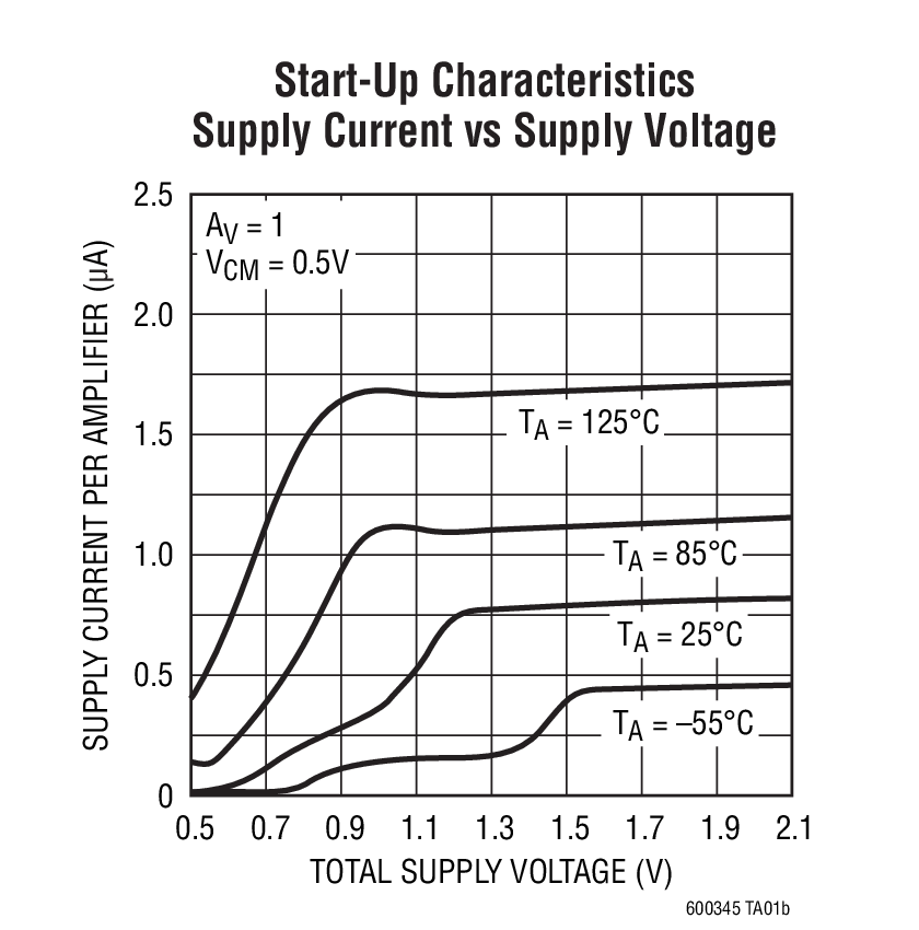 Start-Up Characteristics Supply Current vs Supply Voltage