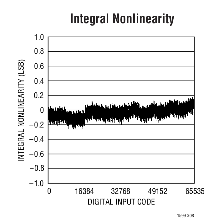 Integral Nonlinearity