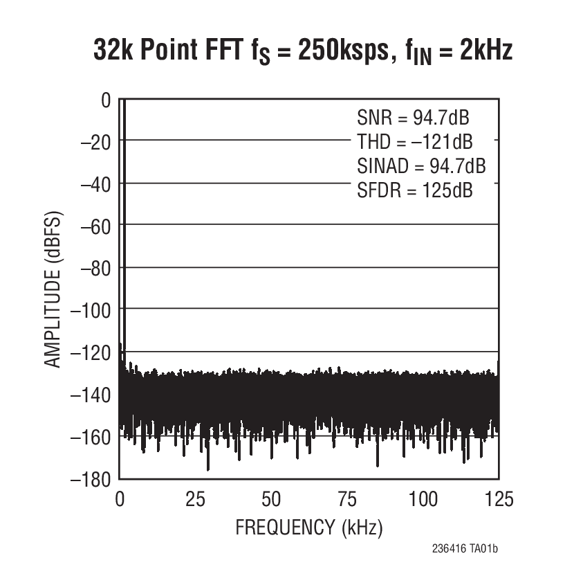 32k Point FFT fS = 250ksps, fIN = 2kHz