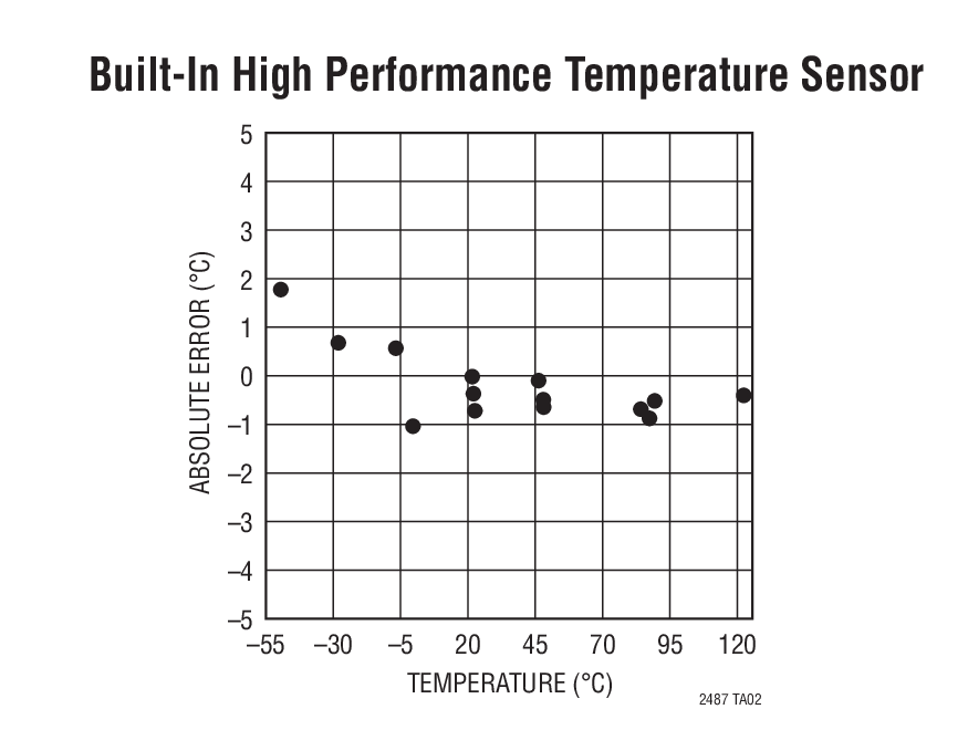 Built-In High Performance Temperature Sensor
