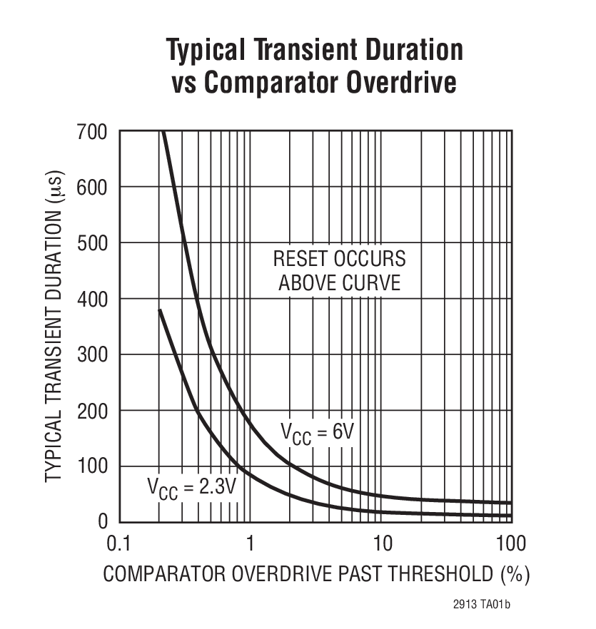 Typical Transient Duration  vs Comparator Overdrive