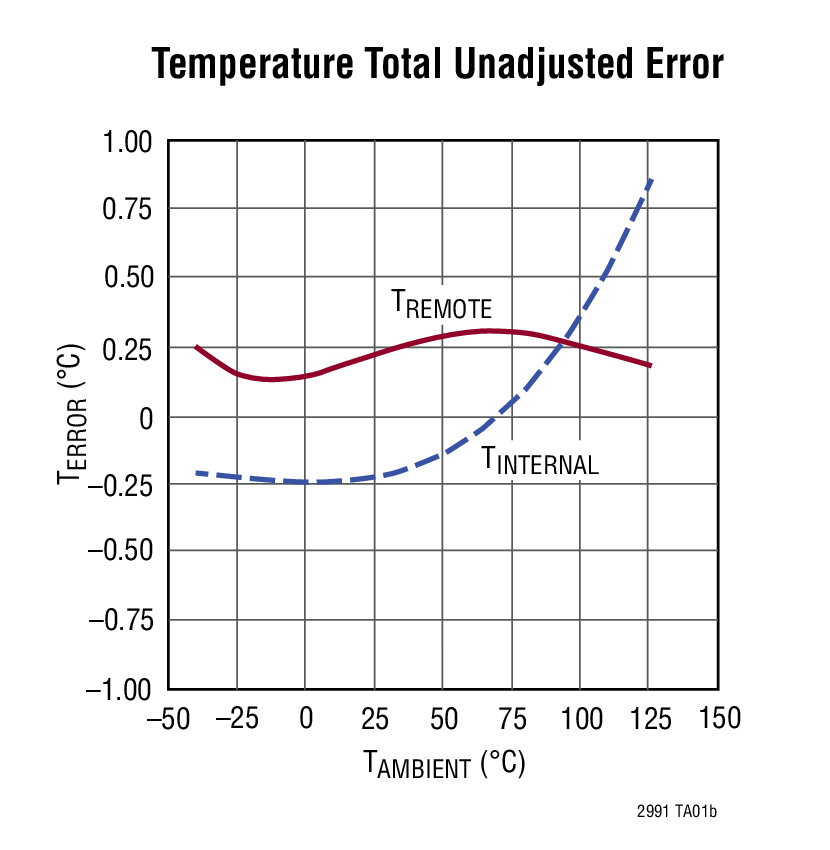 Temperature Total Unadjusted Error