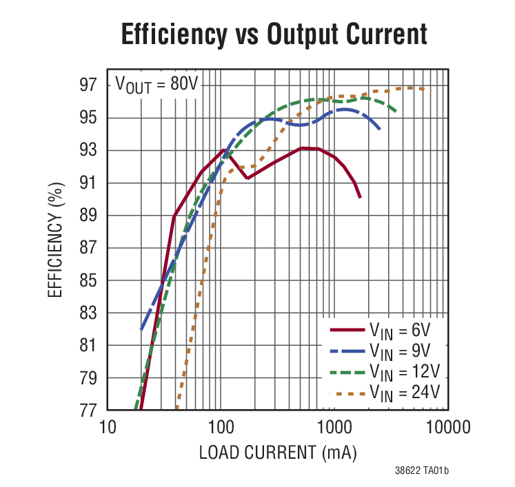 Efficiency vs Output Current