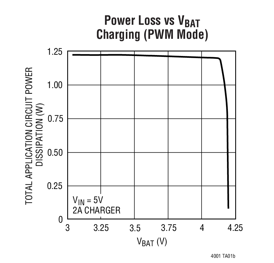 Power Loss vs VBAT Charging (PWM Mode)