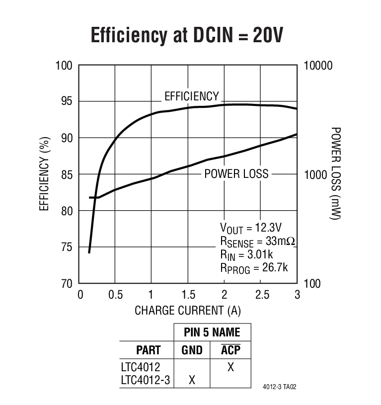 Efficiency at DCIN = 20V
