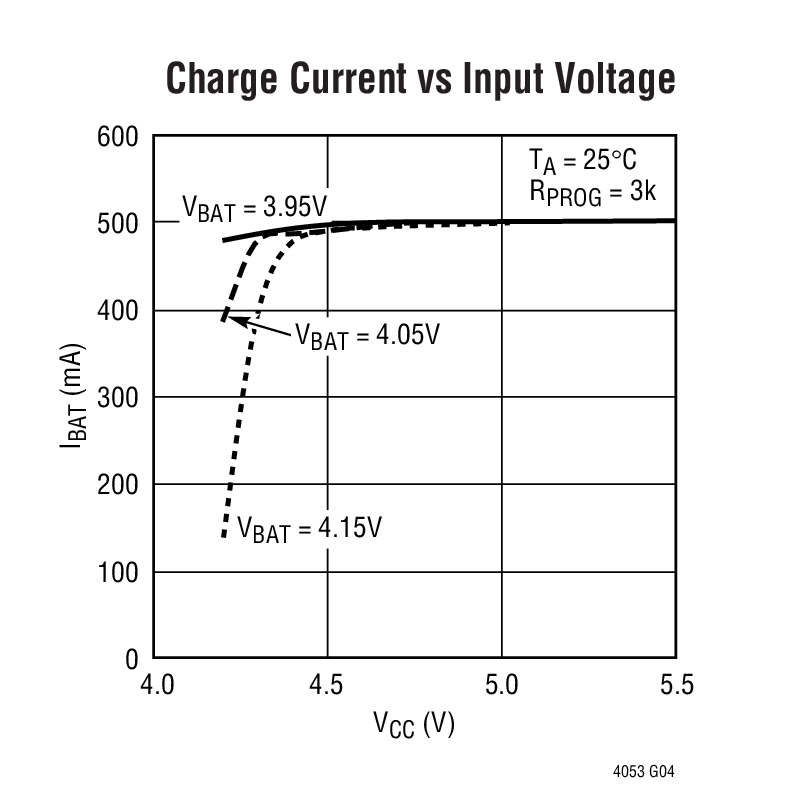Charge Current vs Input Voltage