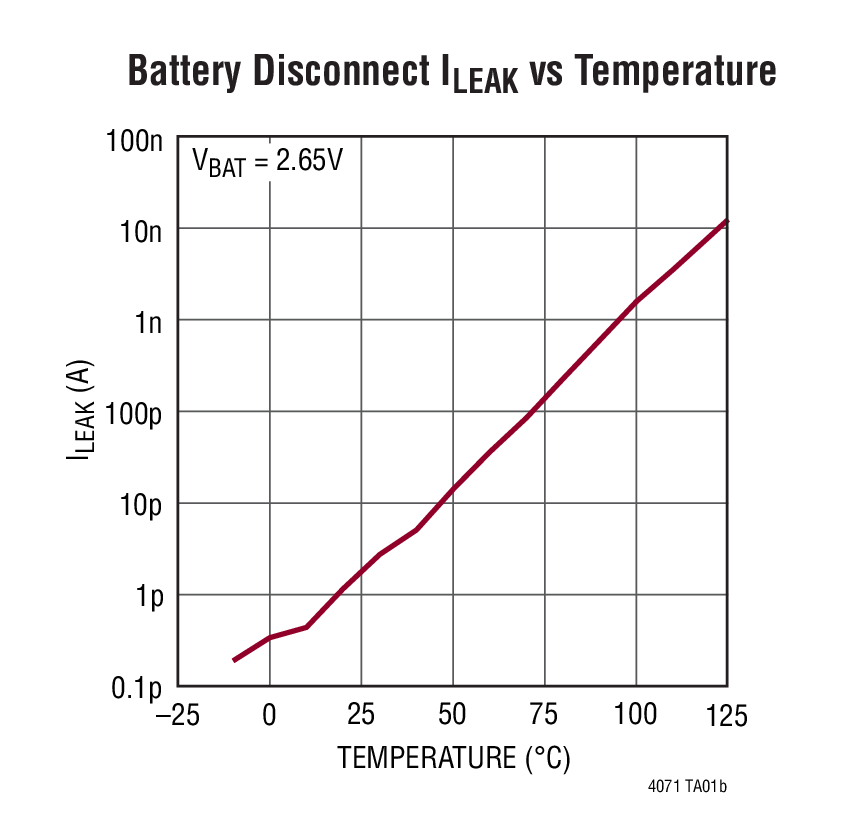 Battery Disconnect ILEAK vs Temperature