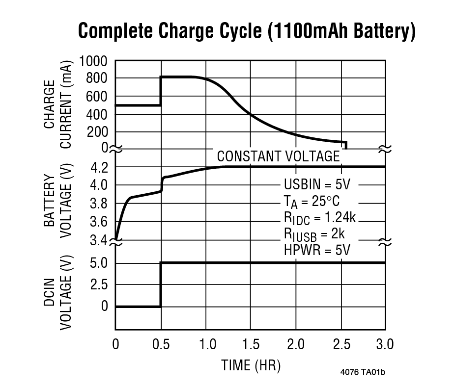 Complete Charge Cycle (1100mAh Battery)