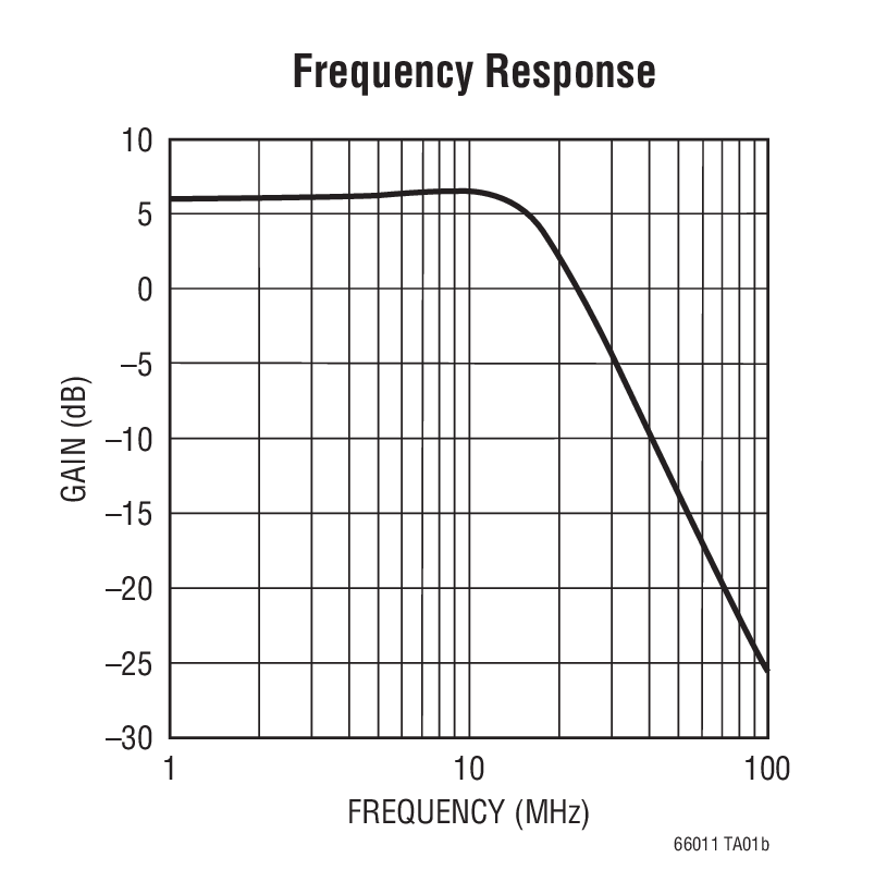 Frequency Response