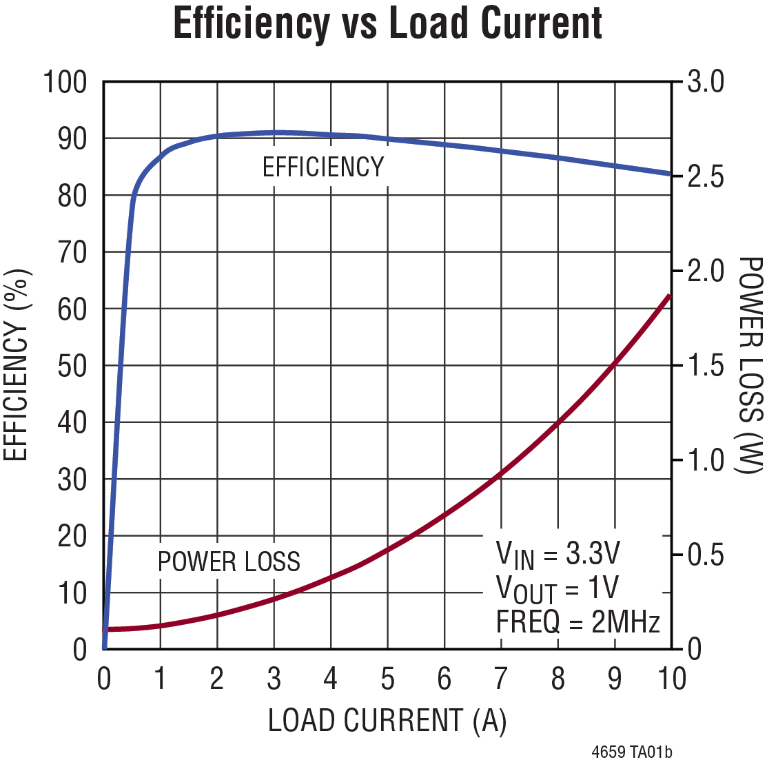 LTM4659 Typical Application Graph