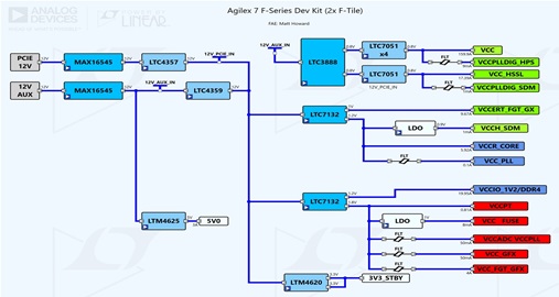 Intel Agilex 7 FPGA F-series Development Kit (2x F-Tile)
