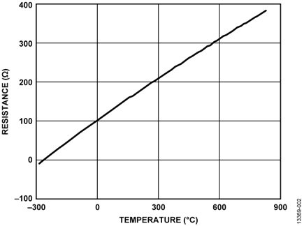Figure 2. Pt100 RTD Resistance vs. Temperature
