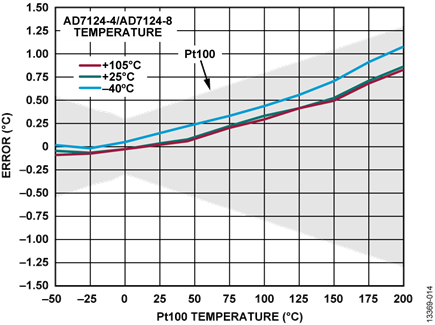 Figure 14. 3-Wire RTD Temperature Accuracy Measurement, Post Filter, Low Power Mode, 25 SPS