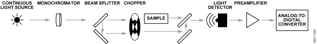 Typical Optical Measurement System