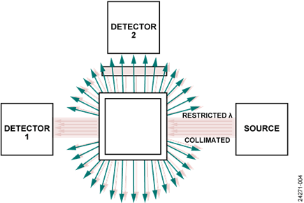 Fluorescence Measurement Optical Path