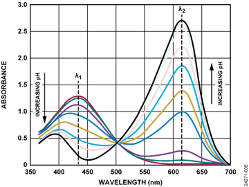 Bromothymol Blue Absorbance vs. pH Bromothymol Blue Absorbance vs. pH