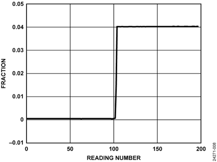 Quinine Step Test