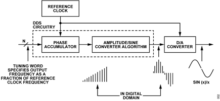 Figure 2. Typical DDS based Signal Generator