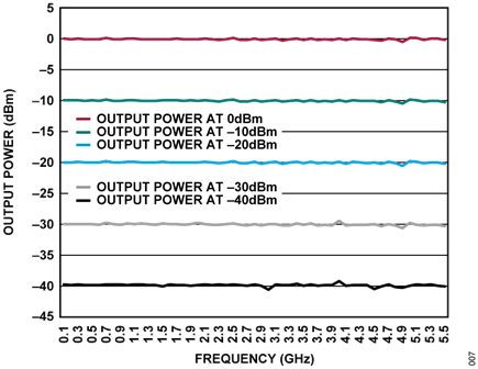 Figure 6. CN0511 Calibrated Output Power vs. Frequency