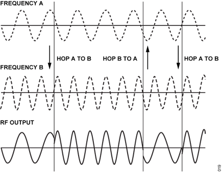 Figure 8. Diagram of Phase Coherent Frequency Hopping