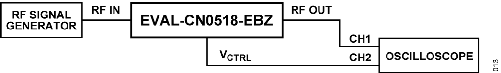 Figure 13. RF Overpower Response Test Setup