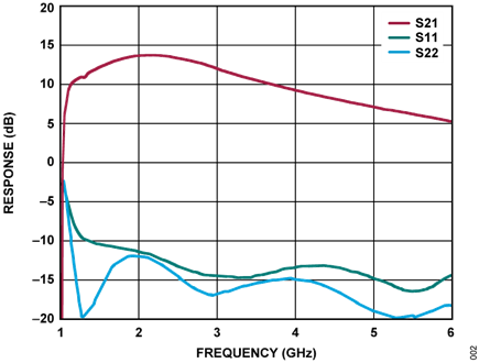 Figure 2. HMC639 Typical S-Parameters